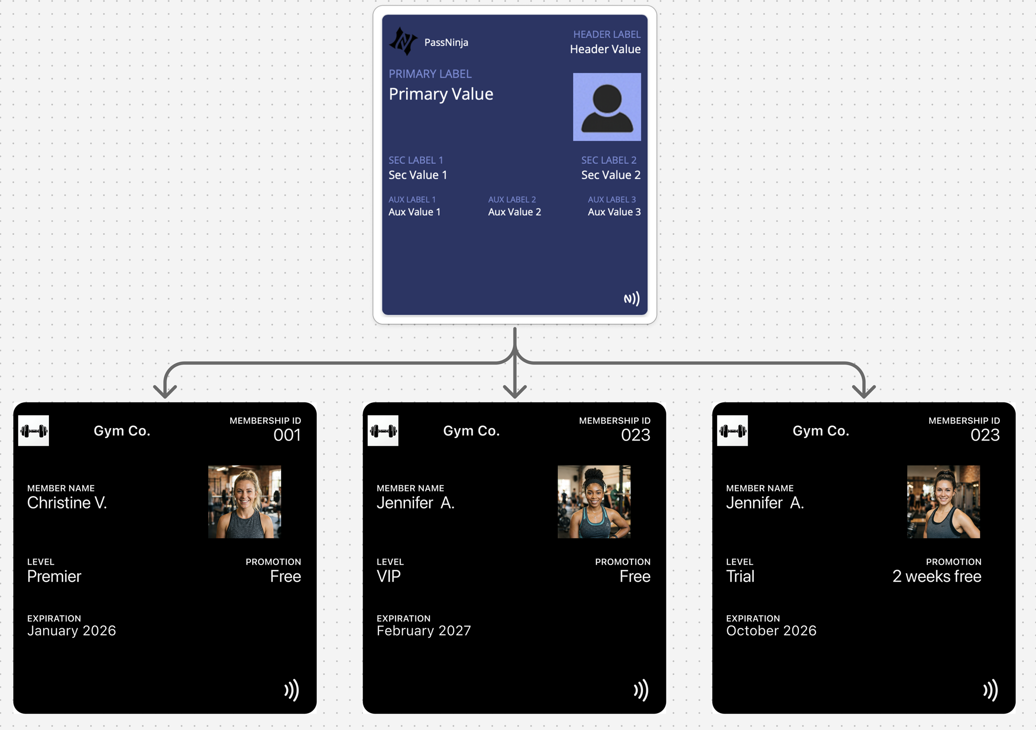 Access control template and pass relationship